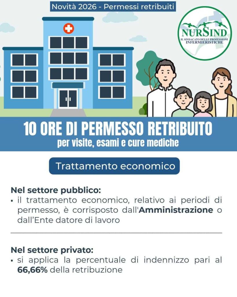 Permessi Retribuiti: Dal 1° Gennaio 2026 Arrivano 10 Ore Aggiuntive per Visite, Esami e Cure Mediche